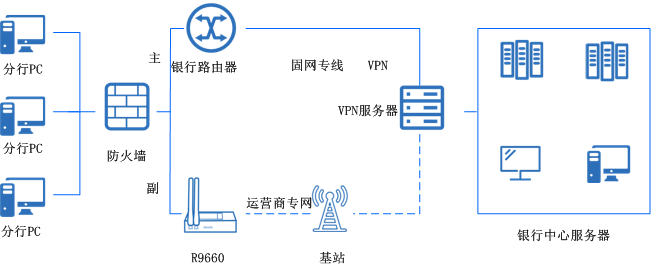 銀行分支機(jī)構(gòu)聯(lián)網(wǎng)、線路備份無線方案