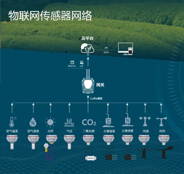 物聯(lián)網(wǎng)部署中，大量傳感器為基于云的控制和分析平臺(tái)提供數(shù)據(jù)